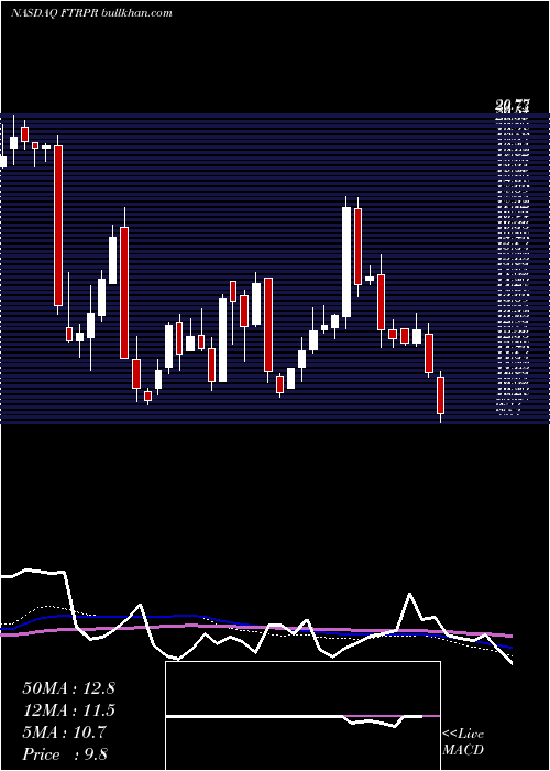  weekly chart FrontierA