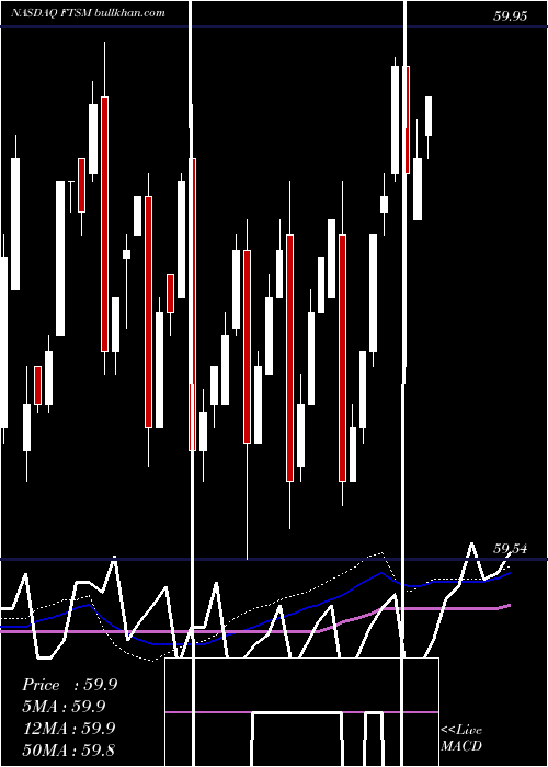  weekly chart FirstTrust