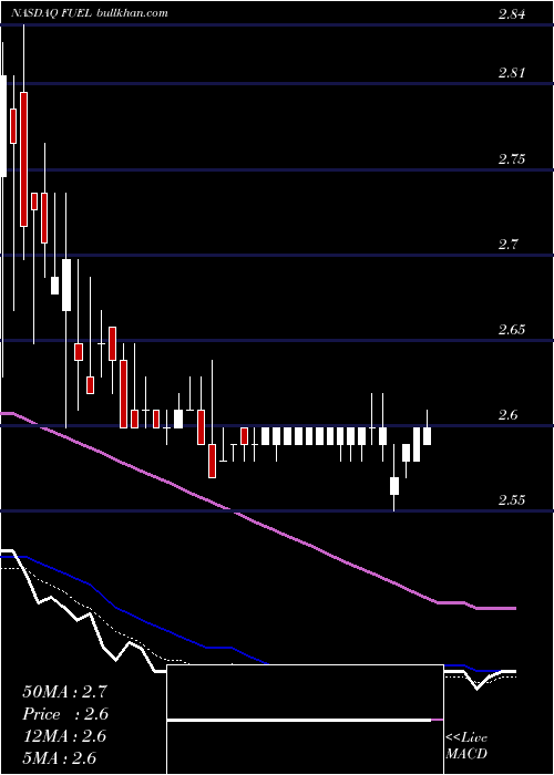  Daily chart RocketFuel