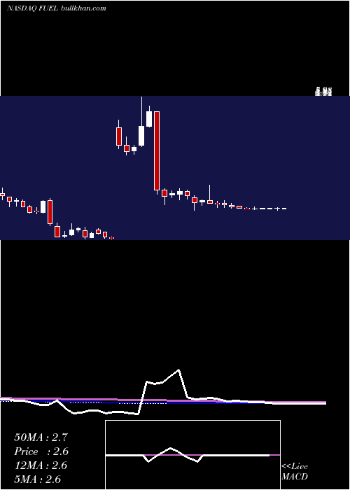  weekly chart RocketFuel