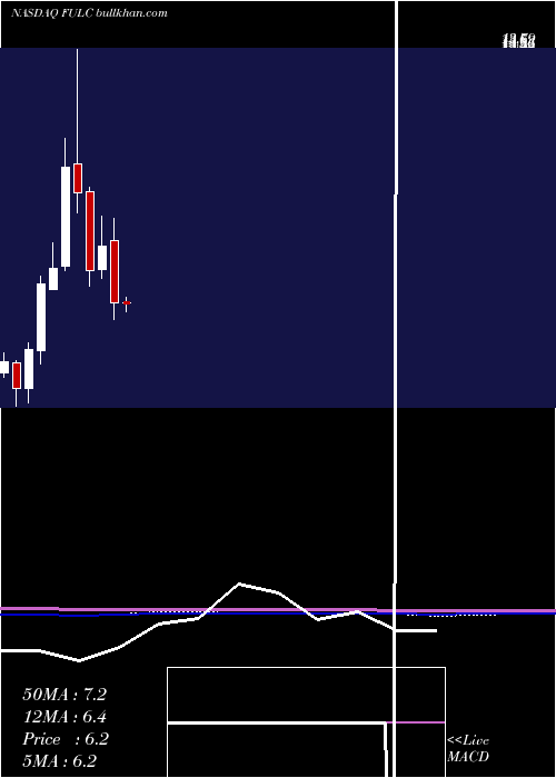  monthly chart FulcrumTherapeutics