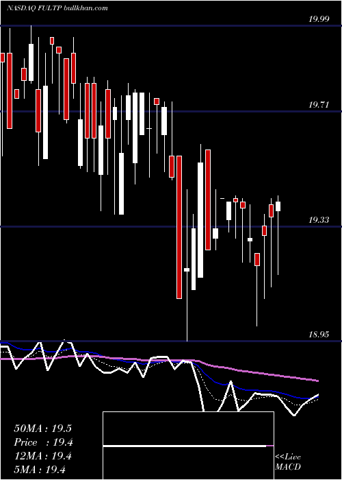  Daily chart FultonFinancial