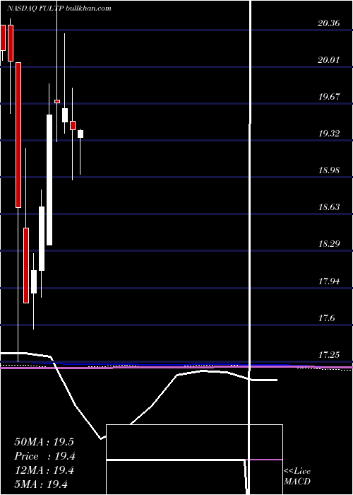  monthly chart FultonFinancial