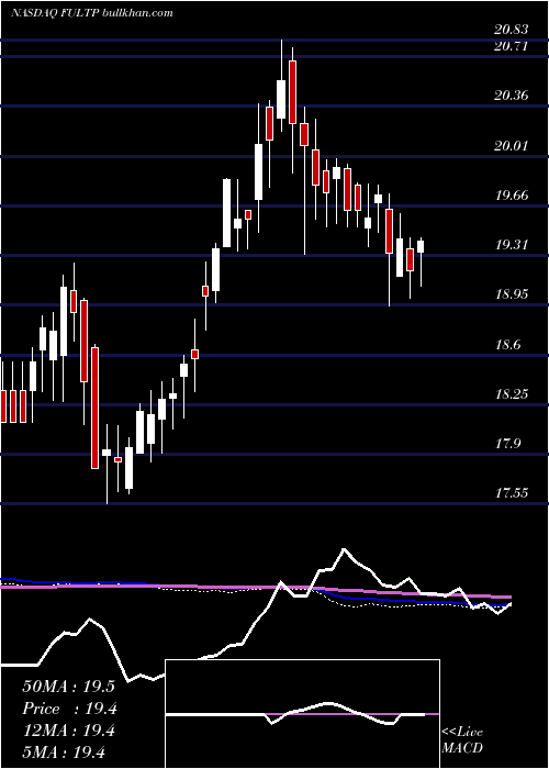  weekly chart FultonFinancial