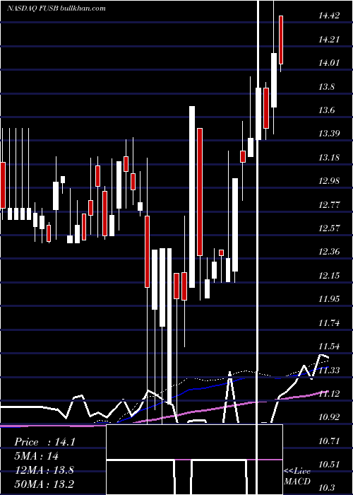  weekly chart FirstUs