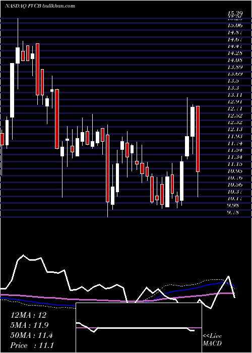  weekly chart FvcbankcorpInc