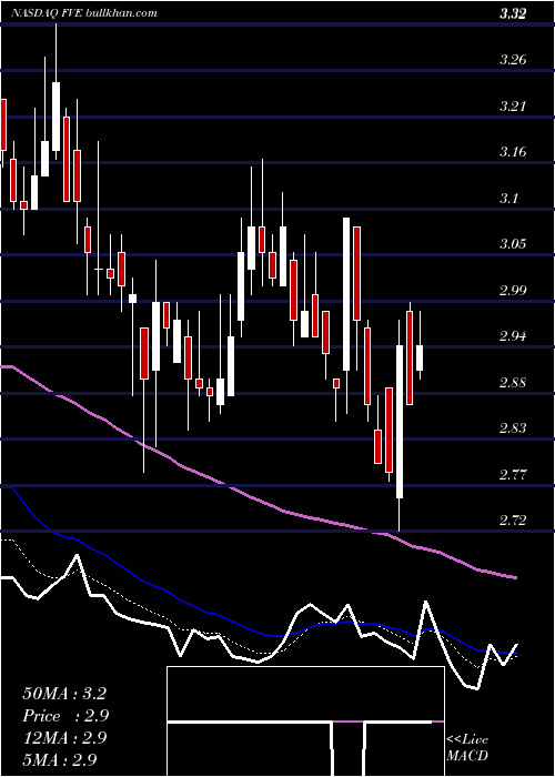  Daily chart FiveStar