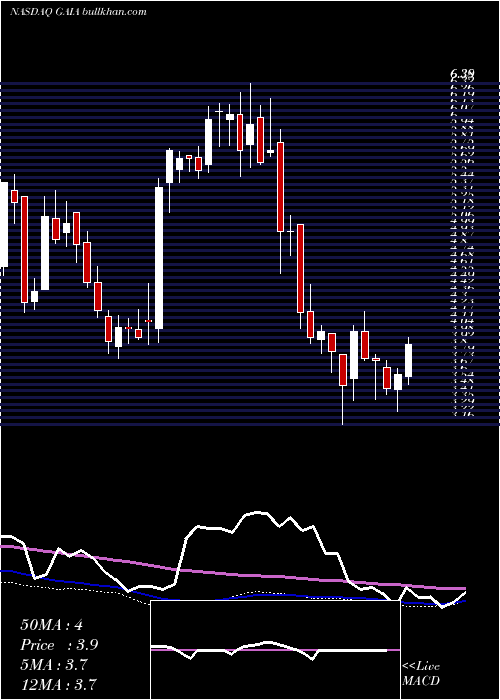  weekly chart GaiaInc