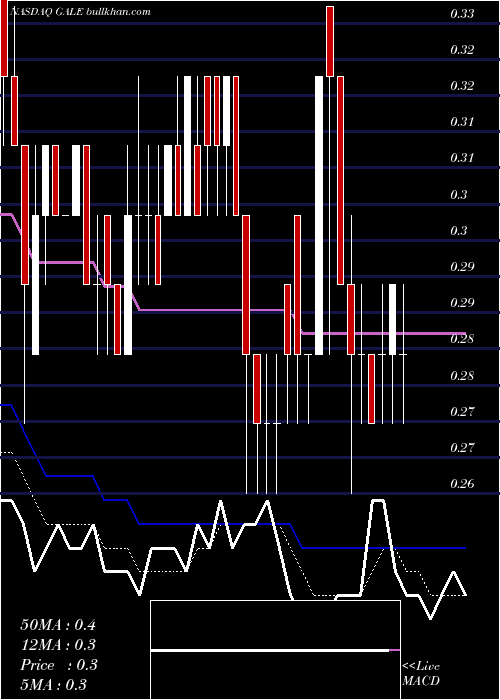  Daily chart GalenaBiopharma