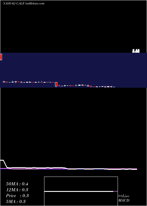  weekly chart GalenaBiopharma