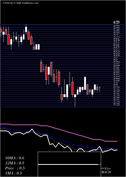  Daily chart ShandaGames