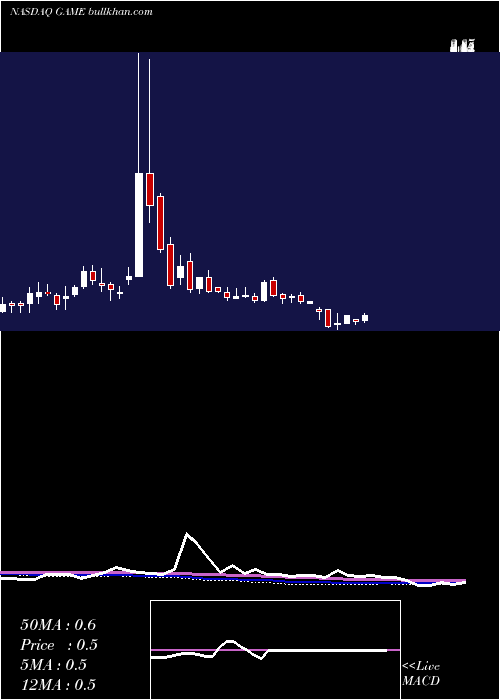 weekly chart ShandaGames