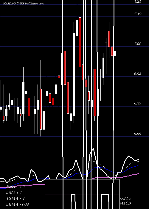  Daily chart StealthgasInc