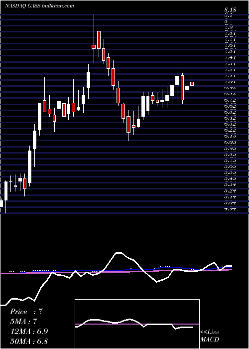  weekly chart StealthgasInc