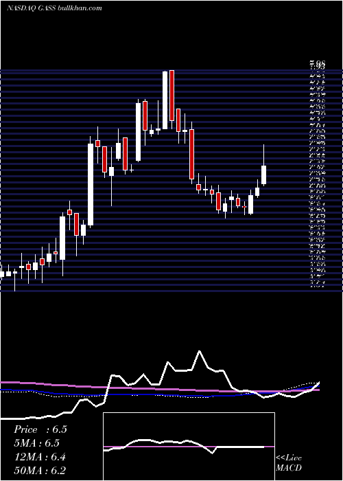  weekly chart StealthgasInc