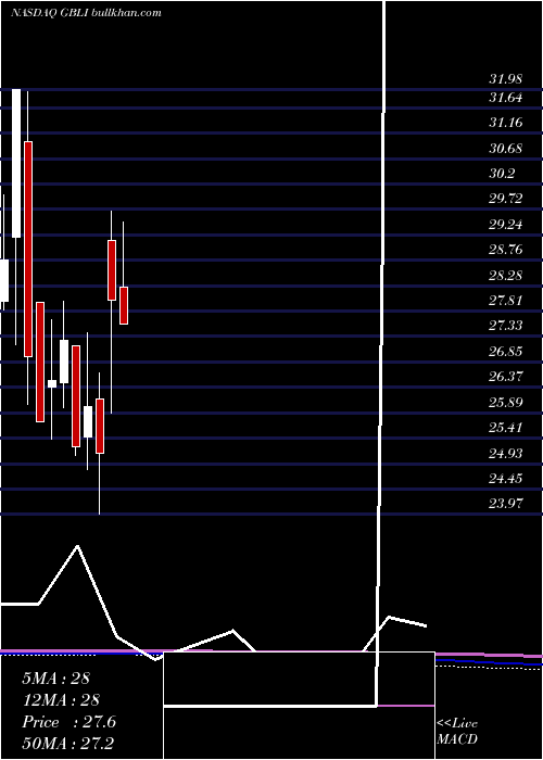  monthly chart GlobalIndemnity
