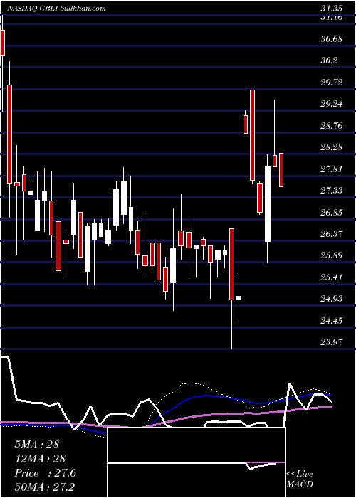  weekly chart GlobalIndemnity