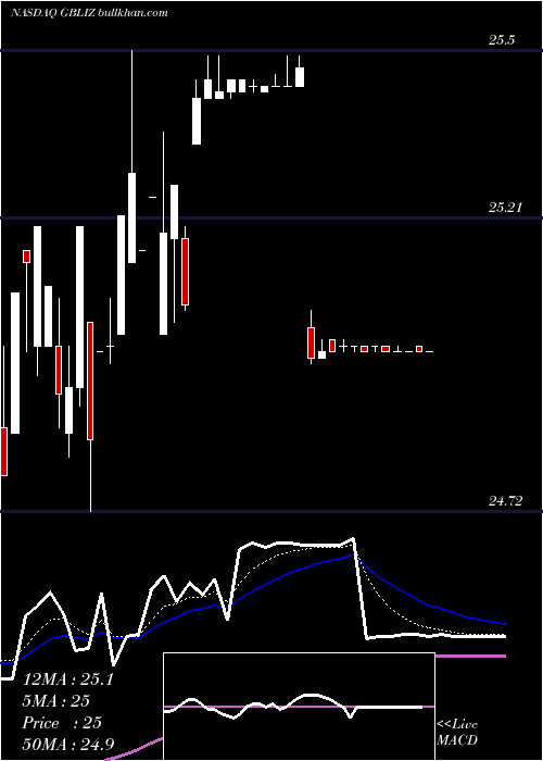  Daily chart GlobalIndemnity
