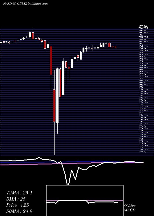  weekly chart GlobalIndemnity