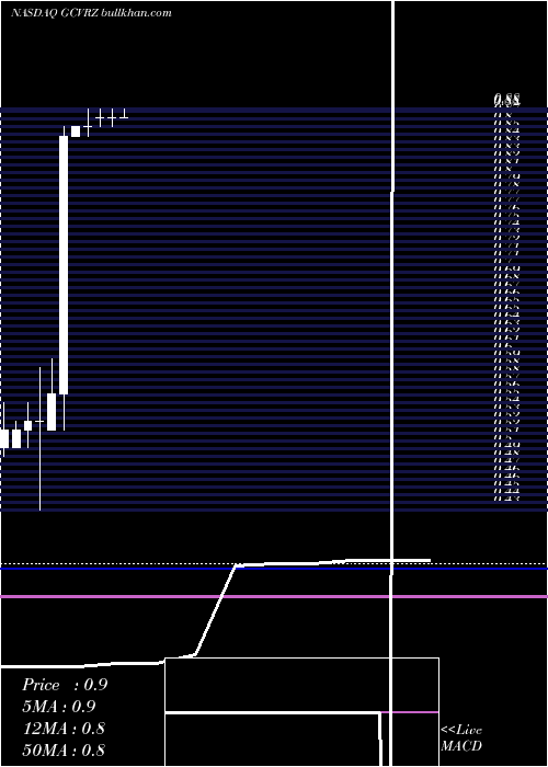  monthly chart Sanofi
