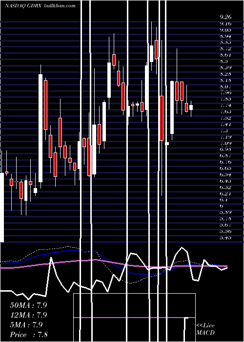  weekly chart GoodrxHoldings