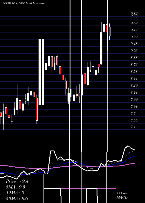  Daily chart GridDynamics
