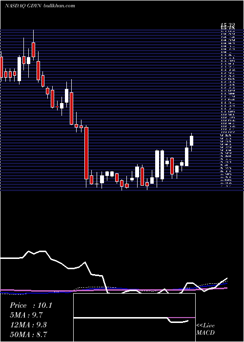 weekly chart GridDynamics