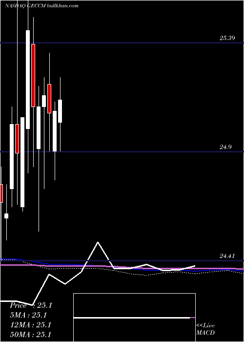  monthly chart GreatElm