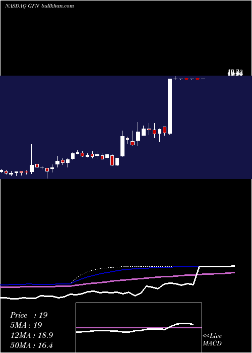  weekly chart GeneralFinance