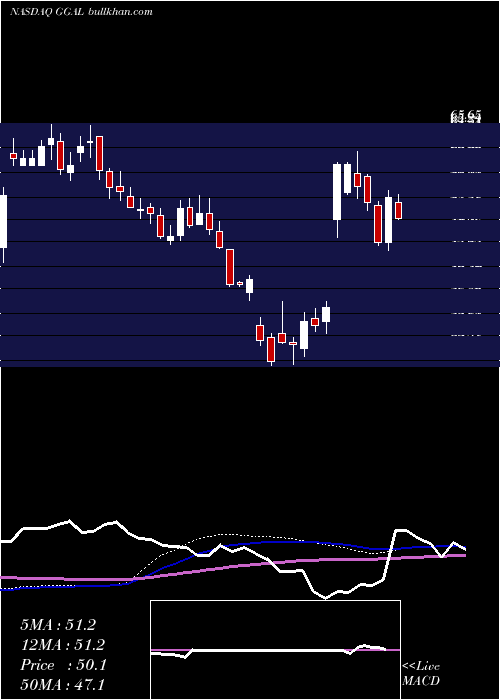  weekly chart GrupoFinanciero