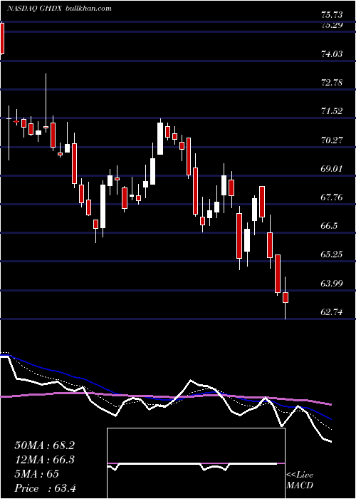  Daily chart GenomicHealth
