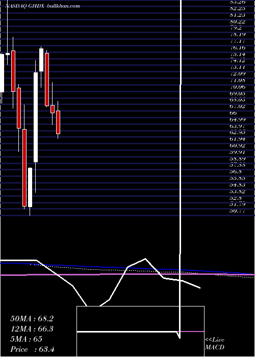  monthly chart GenomicHealth