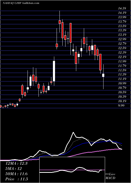  Daily chart GoresHoldings