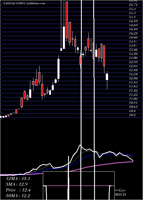  Daily chart GoresHoldings