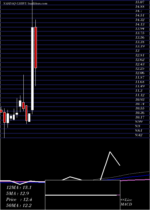  monthly chart GoresHoldings