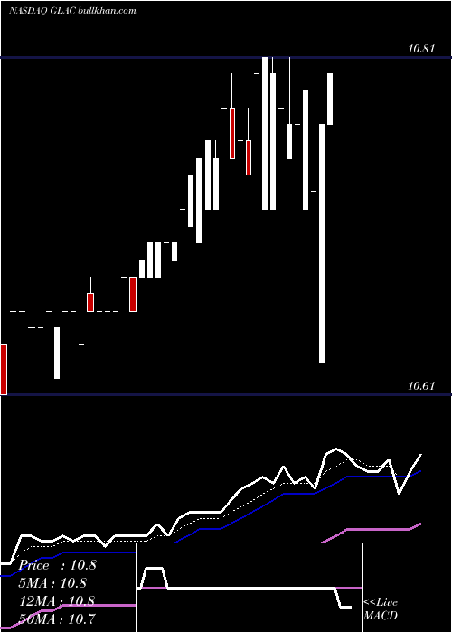  Daily chart GreenlandAcquisition