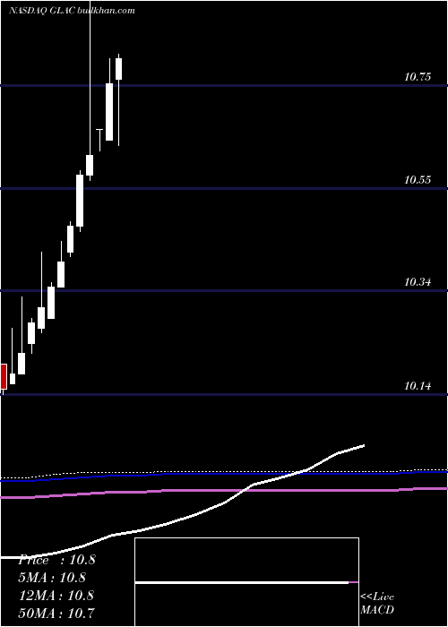  monthly chart GreenlandAcquisition