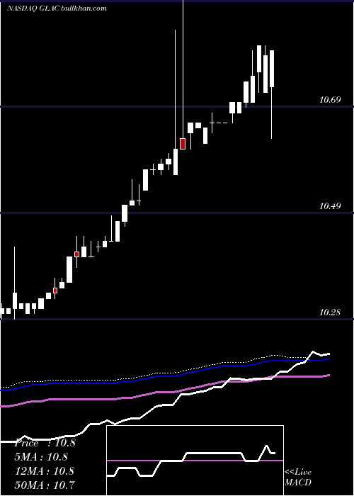  weekly chart GreenlandAcquisition