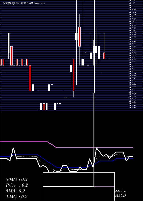  Daily chart GreenlandAcquisition