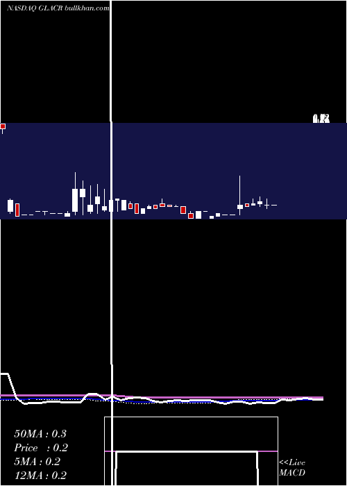  weekly chart GreenlandAcquisition