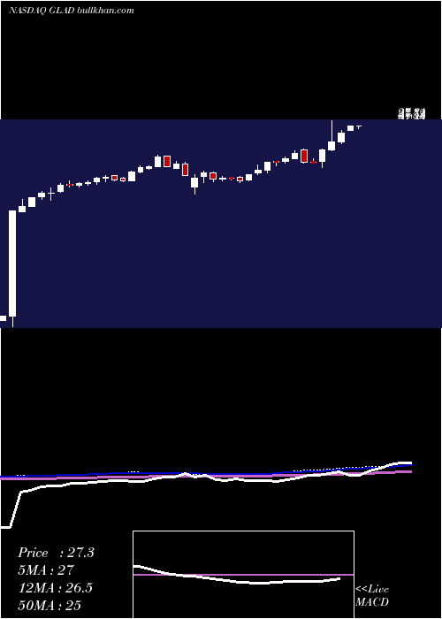  weekly chart GladstoneCapital