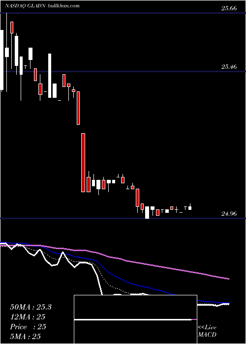  Daily chart GladstoneCapital