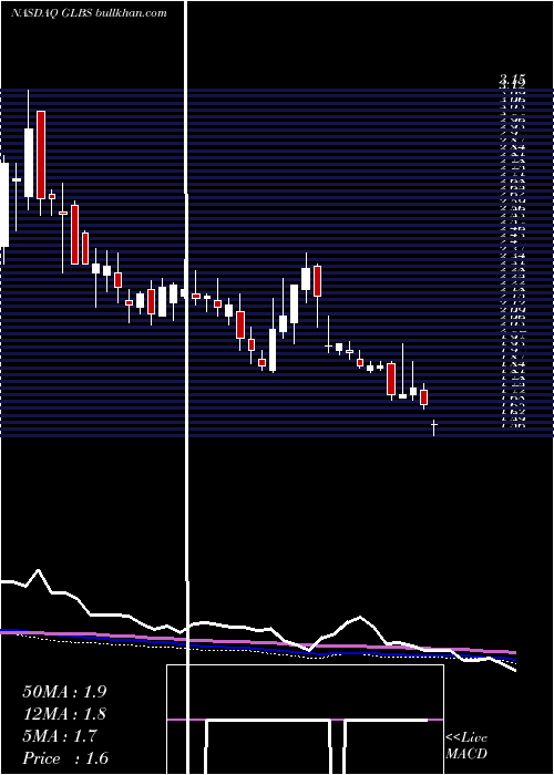  weekly chart GlobusMaritime