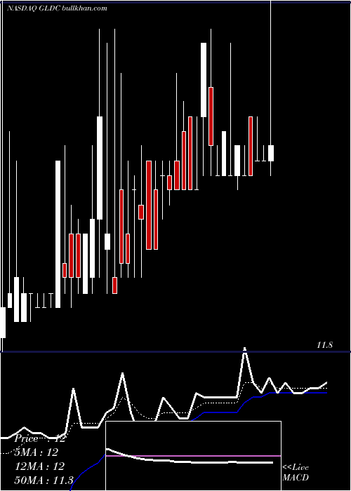  Daily chart GoldenEnterprises