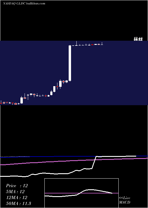 weekly chart GoldenEnterprises