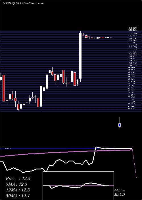  weekly chart GluMobile