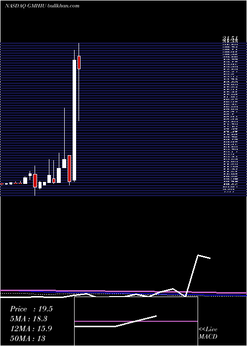  monthly chart GoresMetropoulos