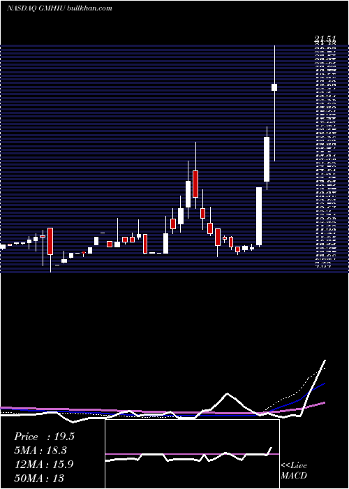  weekly chart GoresMetropoulos