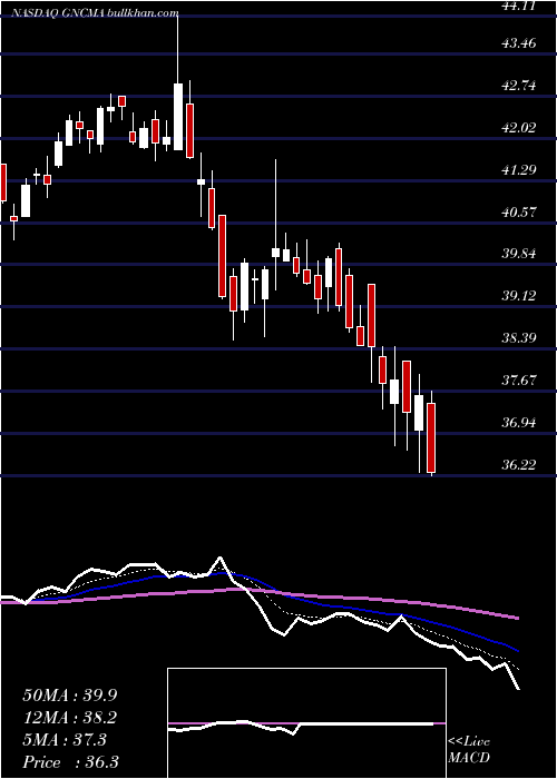  Daily chart GeneralCommunication