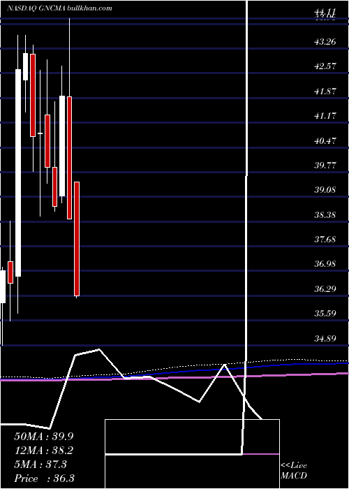  monthly chart GeneralCommunication